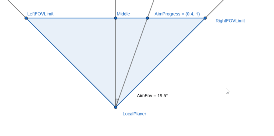 Aimbot FOV circle showing player, enemy and detection area